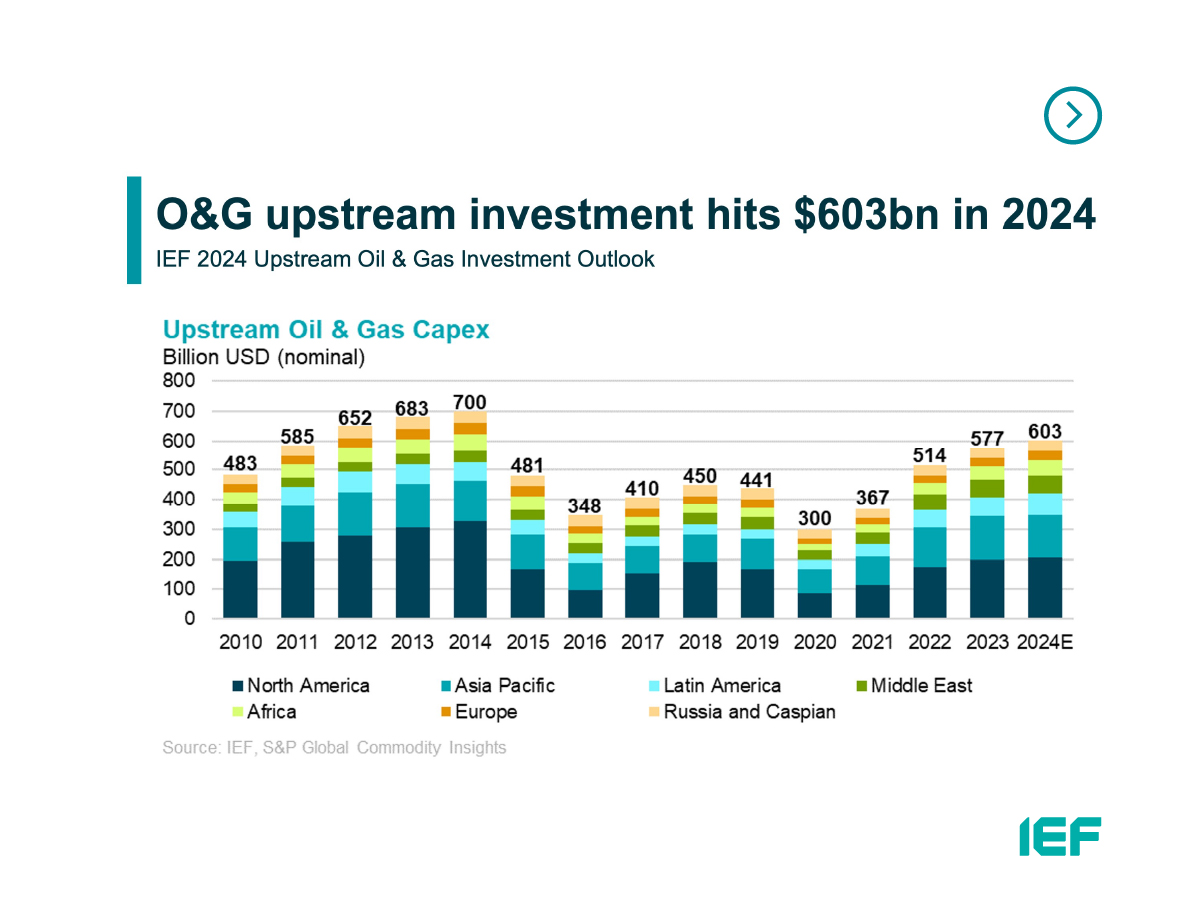Annual oil and gas upstream capex grew by $63 bn in 2023 and is expected to grow by another $26 bn this year to $603 bn, the highest since 2014.