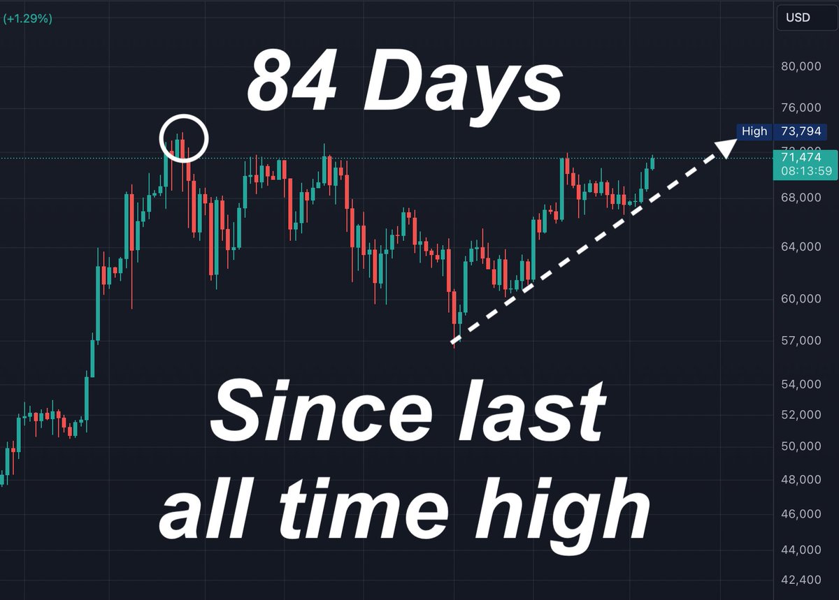 BitcoinArchive's tweet photo. 84 days since #Bitcoin broke a new all-time high.

Here. We. Go! 🚀 https://t.co/7fuhLvUKHF