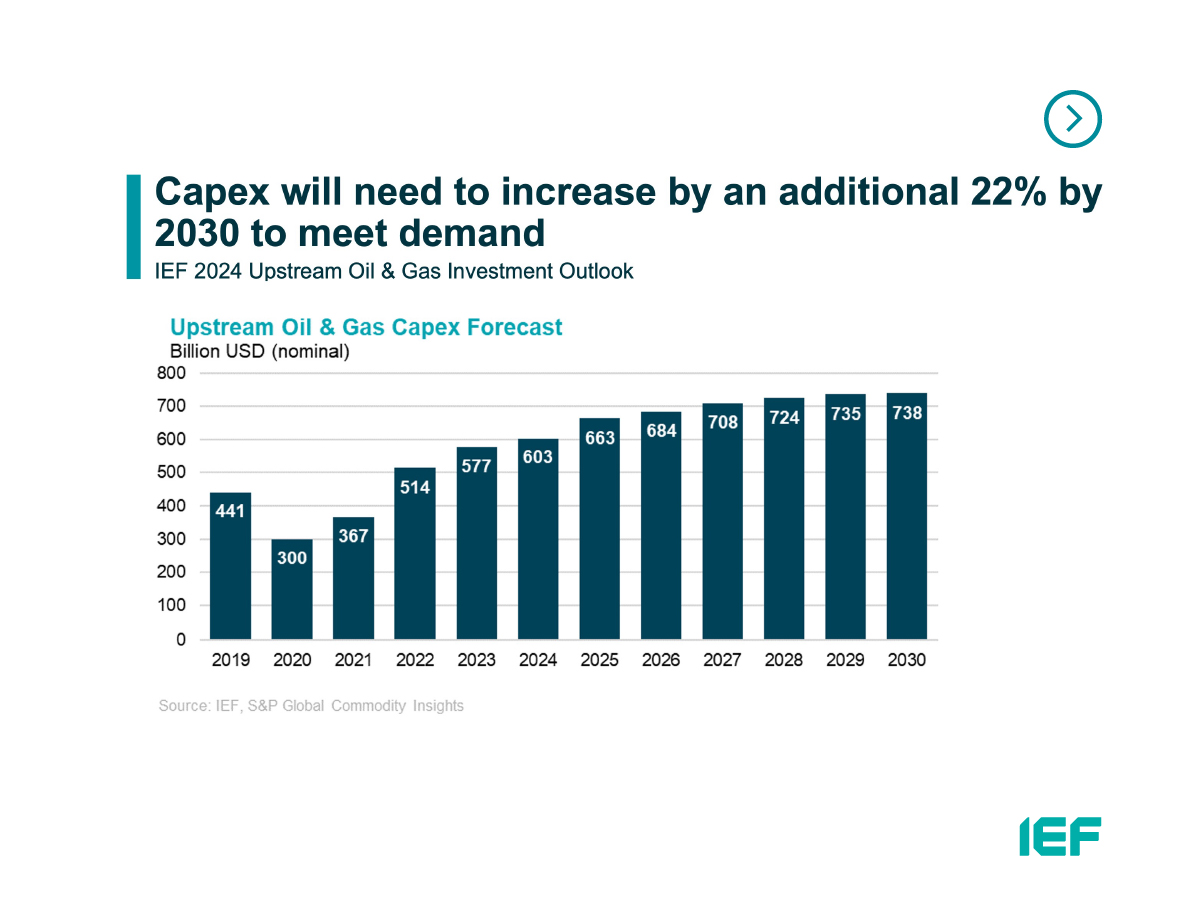 Upstream investment will need to rise to $738 bn by 2030 and a cumulative $4.3 tn needs to be invested between 2025 and 2030 to meet market needs, even as demand growth slows toward a plateau.