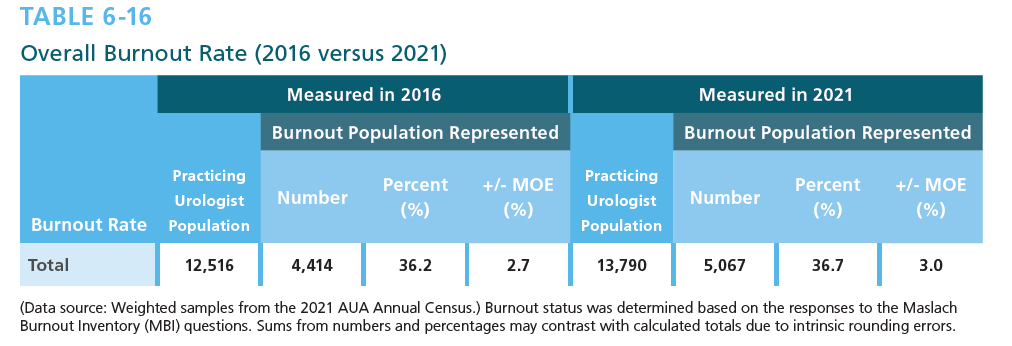 There have been a lot of discussions about Urology's inclusion on this list. While there may be a small sample of urologists in the cited study, this is a real issue. Data from the AUA Census '21 (no small numbers here - 1,742 US attending urologists responded):