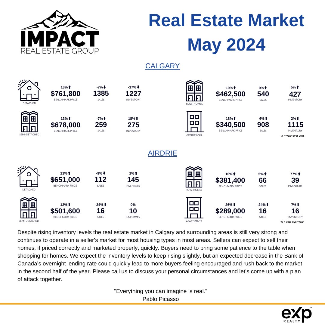 impactingRE's tweet photo. Continued Strength in the Calgary &amp; surrounding markets

We are happy to see inventory numbers in real estate markets of Calgary https://t.co/uy8YlAxXi6 https://t.co/5Nj9iNpx0y