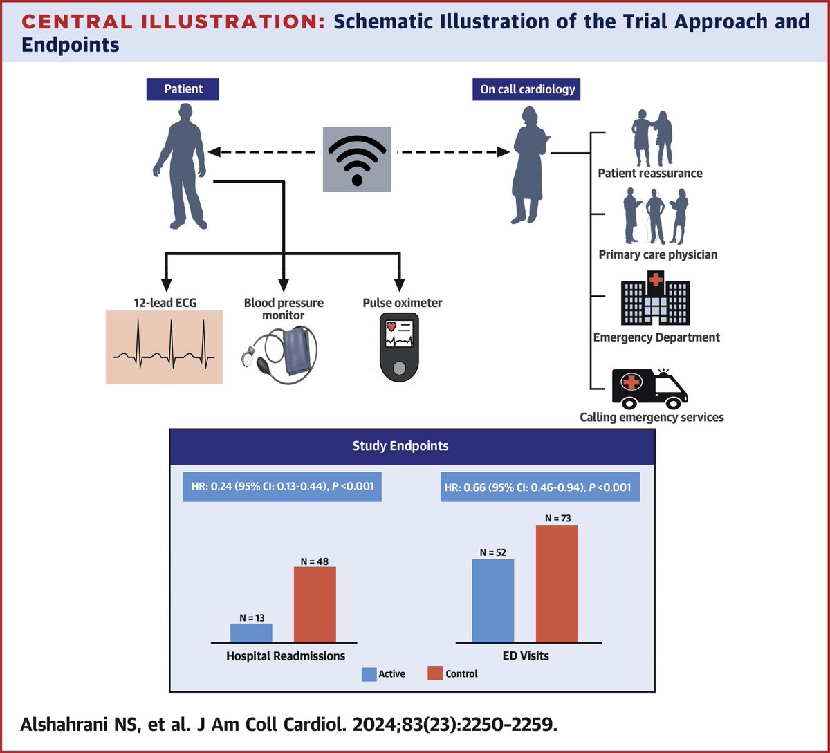 JACC Journals (@jaccjournals) on Twitter photo The TELE-ACS trial of remote monitoring in patients post-ACS showed:
⬇️ Rehospitalizations
⬇️ ED visits
⬇️ Unplanned coronary revascularization
⬇️ Patient-reported symptoms
📎: bit.ly/3ReYtX8
<a href="/dr_kaura/">Amit Kaura</a> @alnah_ #JACC #cvACS #Cardiology #CardioTwitter The TELE-ACS trial of remote monitoring in patients post-ACS showed:
⬇️ Rehospitalizations
⬇️ ED visits
⬇️ Unplanned coronary revascularization
⬇️ Patient-reported symptoms
📎: bit.ly/3ReYtX8
<a href="/dr_kaura/">Amit Kaura</a> @alnah_ #JACC #cvACS #Cardiology #CardioTwitter