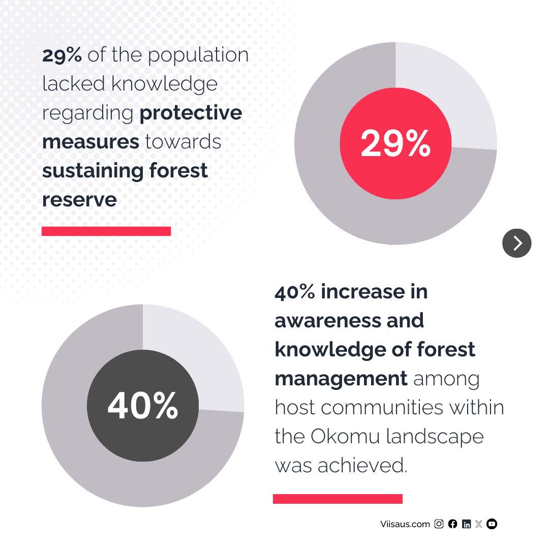 viisaus_ng's tweet photo. 📊 Did you know that prior to the Okomu advocacy campaign, 29% of the population lacked knowledge about protective measures to sustain the Okomu forest reserves?

After our awareness-raising campaign, we achieved a remarkable 40% increase in awareness and knowledge of forest management among host communities within the Okomu landscape.

Furthermore, we marked a significant 25% surge in willingness to actively participate in conservation initiatives, ensuring a brighter future for our forests.

Have you watched the documentary on the VIISAUS/IDH advocacy campaign in the communities around the Okomu Forest Reserve in Edo State, Nigeria?

 Click the link to watch the full documentary on our YouTube channel https://t.co/Iix33EnOiP

#viisausng #okomu #ForestConservation #SustainableForestry #CommunityAwareness