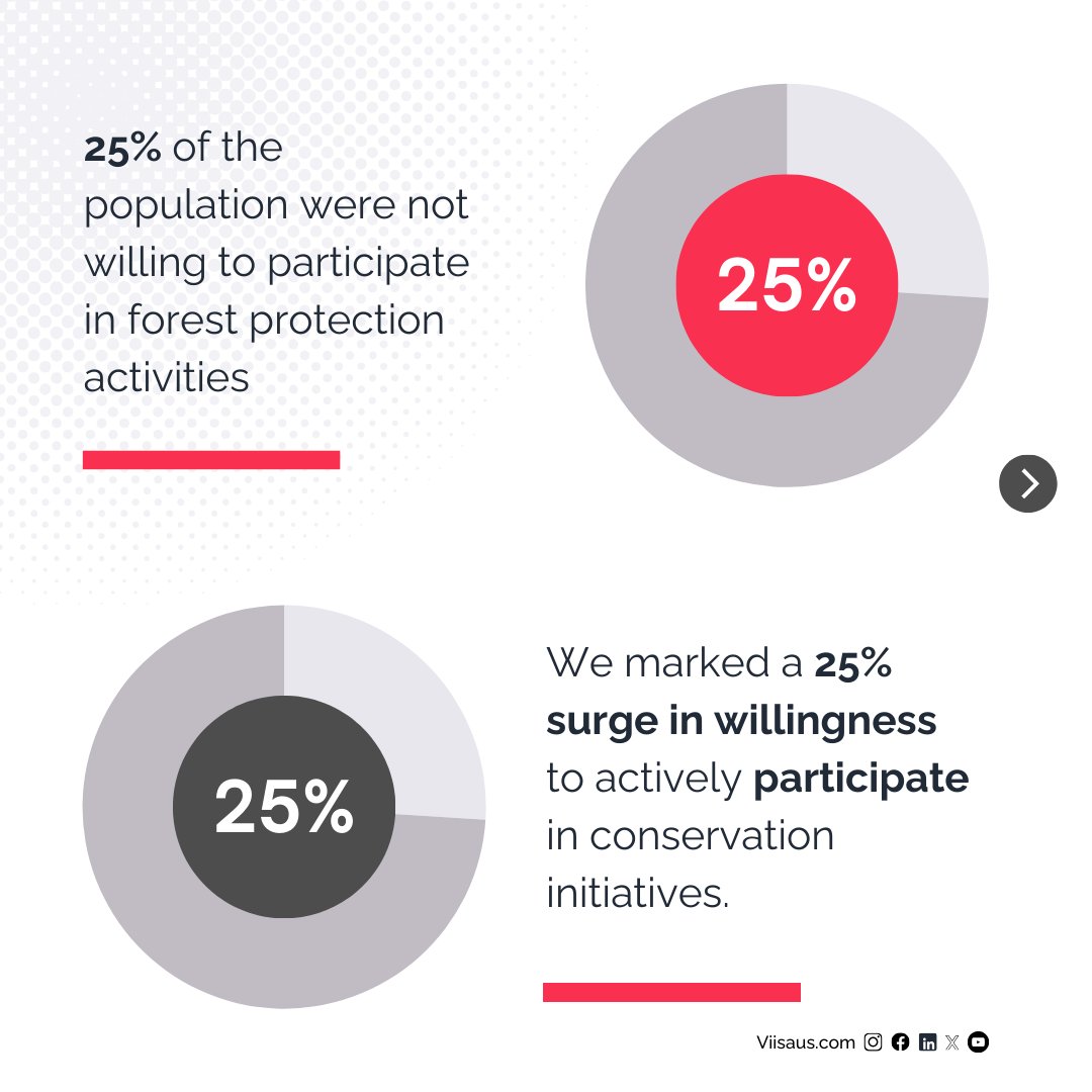 viisaus_ng's tweet photo. 📊 Did you know that prior to the Okomu advocacy campaign, 29% of the population lacked knowledge about protective measures to sustain the Okomu forest reserves?

After our awareness-raising campaign, we achieved a remarkable 40% increase in awareness and knowledge of forest management among host communities within the Okomu landscape.

Furthermore, we marked a significant 25% surge in willingness to actively participate in conservation initiatives, ensuring a brighter future for our forests.

Have you watched the documentary on the VIISAUS/IDH advocacy campaign in the communities around the Okomu Forest Reserve in Edo State, Nigeria?

 Click the link to watch the full documentary on our YouTube channel https://t.co/Iix33EnOiP

#viisausng #okomu #ForestConservation #SustainableForestry #CommunityAwareness