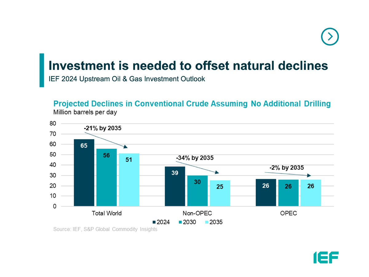 Investment is needed to offset production declines and meet future demand growth. Without new drilling, conventional oil output would fall by 21% by 2035 and non-conventional crude, including 🇺🇸US shale, would drop 80%.
