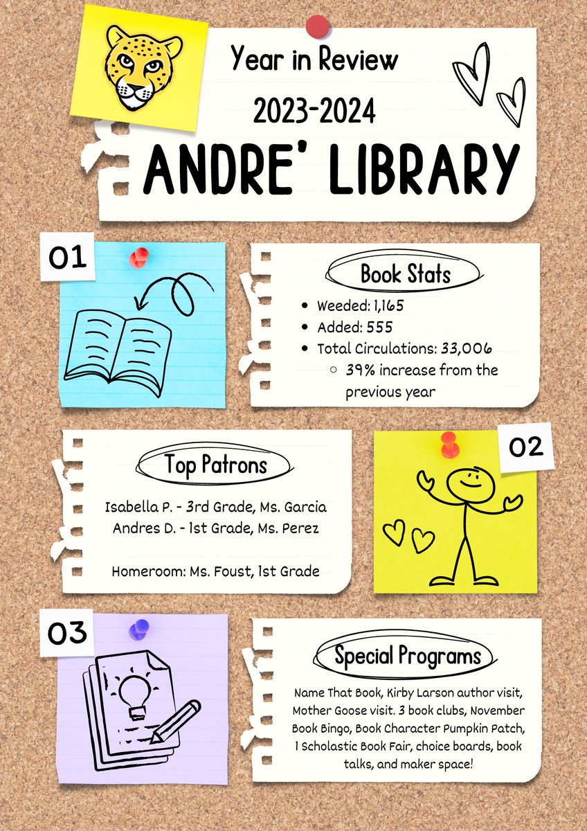 Anna Campbell (@campbellskiddos) on Twitter photo Sad it’s ending like this, but that’s a wrap for my first year as a librarian. It’s was so good and so much fun! 📚🤩❤️ Check out some stats from this year! <a href="/CFISDAndre/">Andre' Elementary</a> <a href="/CyFairLibraries/">CyFairLibraries</a> Sad it’s ending like this, but that’s a wrap for my first year as a librarian. It’s was so good and so much fun! 📚🤩❤️ Check out some stats from this year! <a href="/CFISDAndre/">Andre' Elementary</a> <a href="/CyFairLibraries/">CyFairLibraries</a>