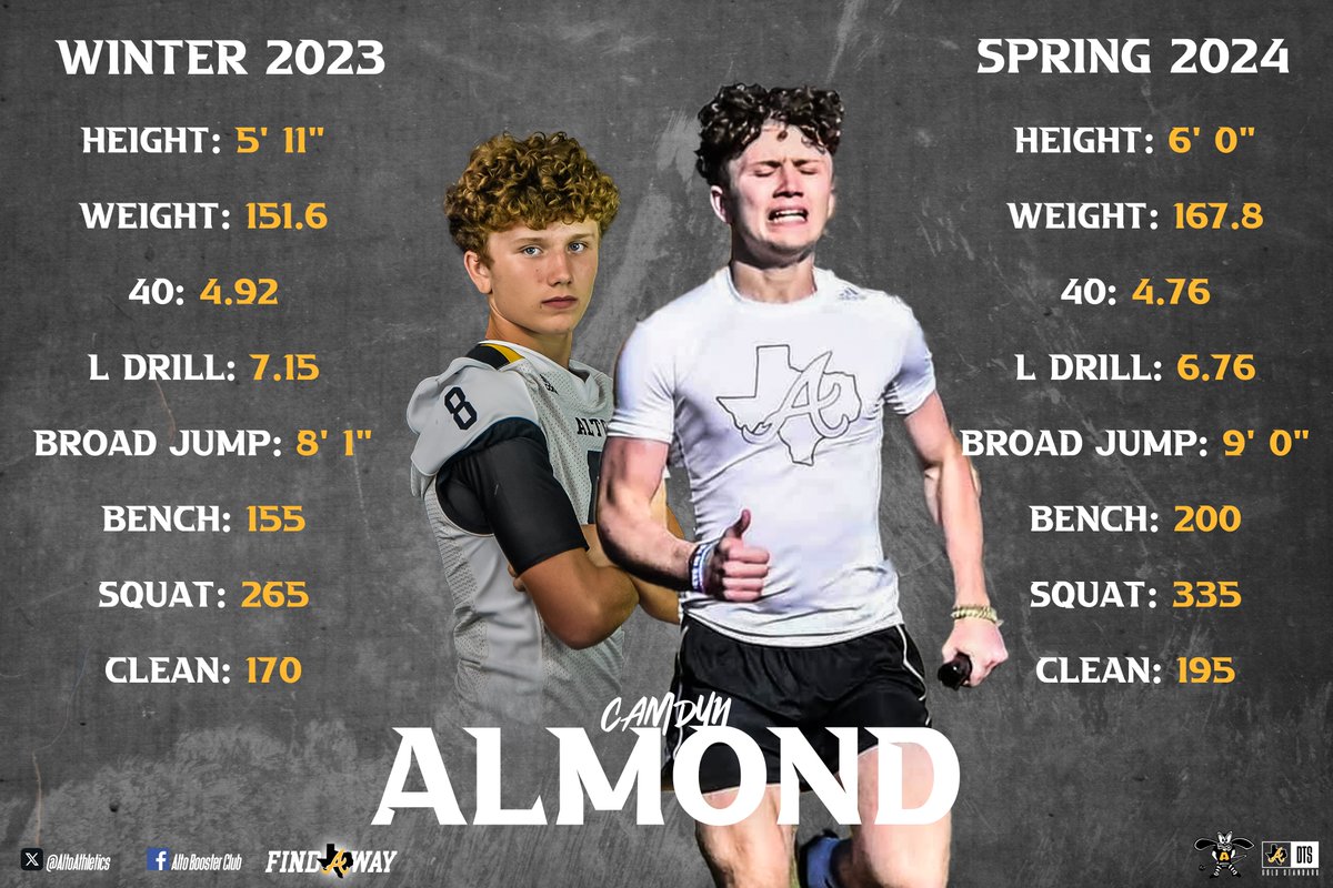 AltoAthletics's tweet photo. Check out the #GoldStandard off season that C/O 2027 QB/LB Camdyn Almond had.
#WorkingManWednesday #DTS https://t.co/ACANHD2nzc