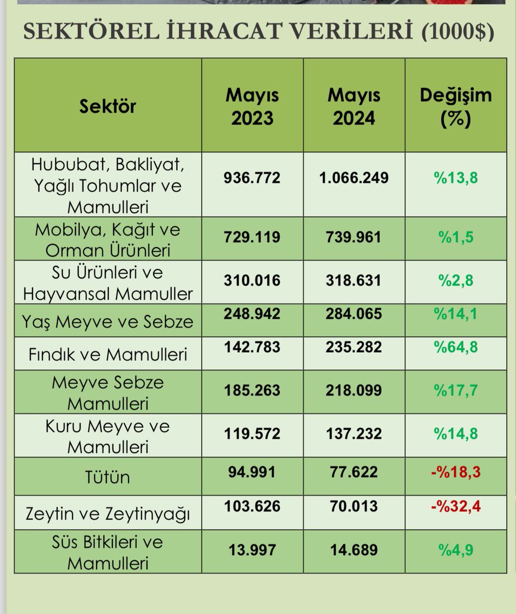 Berdanber's tweet photo. Türkiye tarımsal ürünler mayıs 2024  ihracat verileri… https://t.co/k1PnMHkEGq
