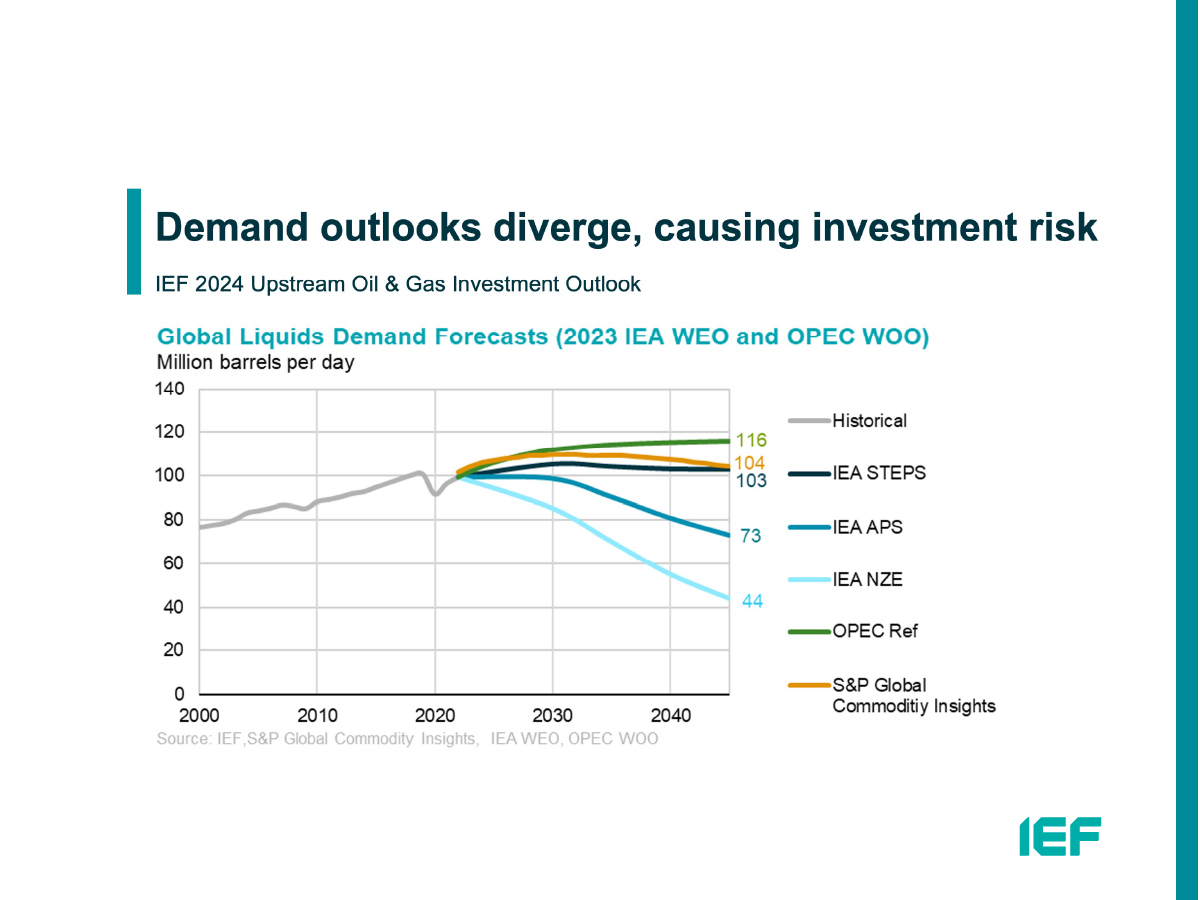 Oil demand outlooks diverge, creating uncertainty for investors. Despite similar GDP outlooks, IEA and OPEC’s 2025 oil demand forecasts diverge by 2 mb/d. By 2030, IEA and OPEC base case scenarios diverge by 7 mb/d.
