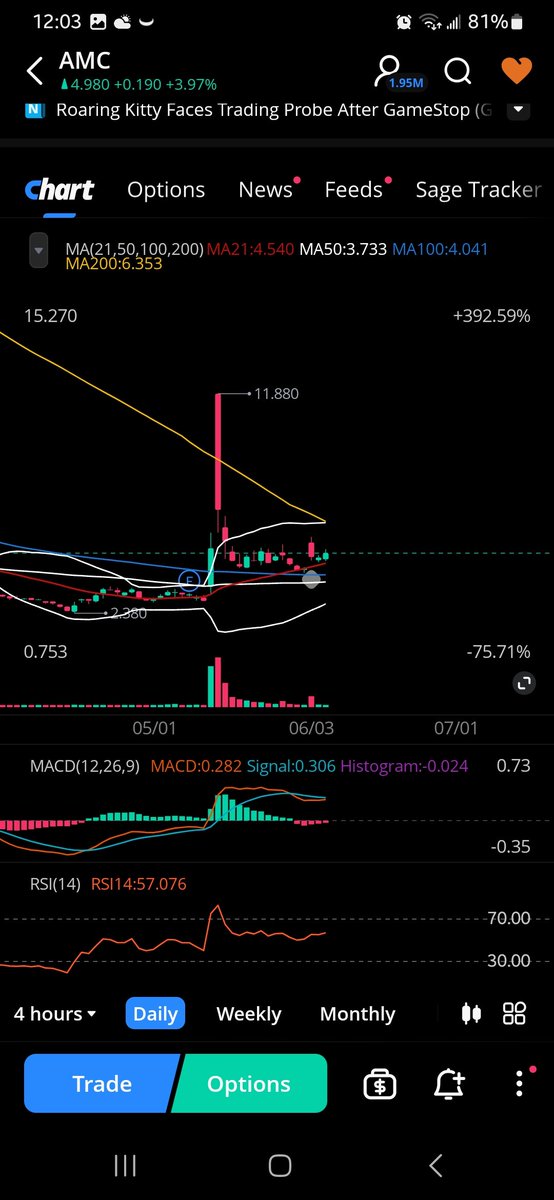 HedgieMcWedgie's tweet photo. Bullish to the TITS.
Riding MAs on 4hr & Daily
$Amc #Amc #AmcStock #Adios #MarketFrauds https://t.co/LMULKro1WF
