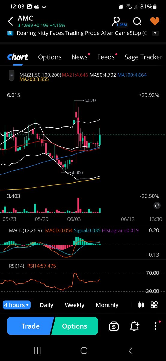 HedgieMcWedgie's tweet photo. Bullish to the TITS.
Riding MAs on 4hr & Daily
$Amc #Amc #AmcStock #Adios #MarketFrauds https://t.co/LMULKro1WF