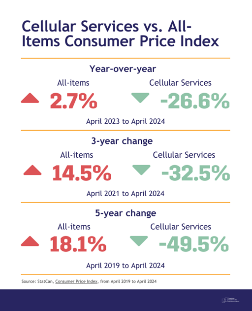BREAKING: Canadian mobile subscribers are using more data than ever! 

According to new <a href="/CRTCeng/">CRTCeng</a> stats, average monthly data-use per sub was 7.92 GB in Q4 2023 and has more than doubled in 3 years.

Meanwhile, cell service prices have fallen 32.5% over the past 3 years.