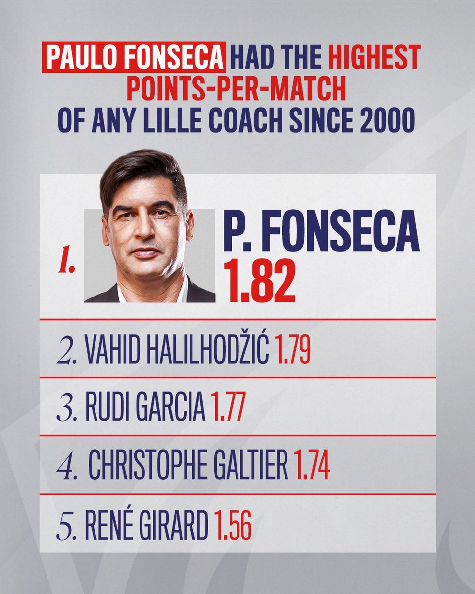 EmpowerSportsHQ's tweet photo. 𝙃𝙚 𝙬𝙖𝙨 𝙩𝙝𝙚 𝙗𝙚𝙨𝙩 🔝🌟 @PFonsecaCoach had the highest points-per-match average of any Lille manager since 2000. Impressive, coach! 👏👨‍🏫

#PauloFonseca #LOSC #Lille #FonsecaStyle #Coach #Client #EmpowerSports https://t.co/9pi1UANelE