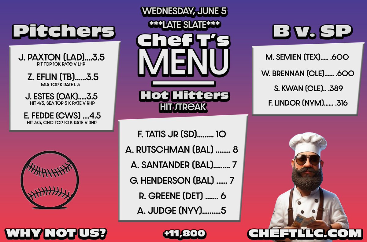 cookitup31's tweet photo. MLB MORNING MENU +11,800

**** LATE SLATE ****

If we sweep the card, $100 to TWO random people who like and RT the MENU!! LFG 

🫡👨‍🍳❤️ https://t.co/GZIFWCdbqL