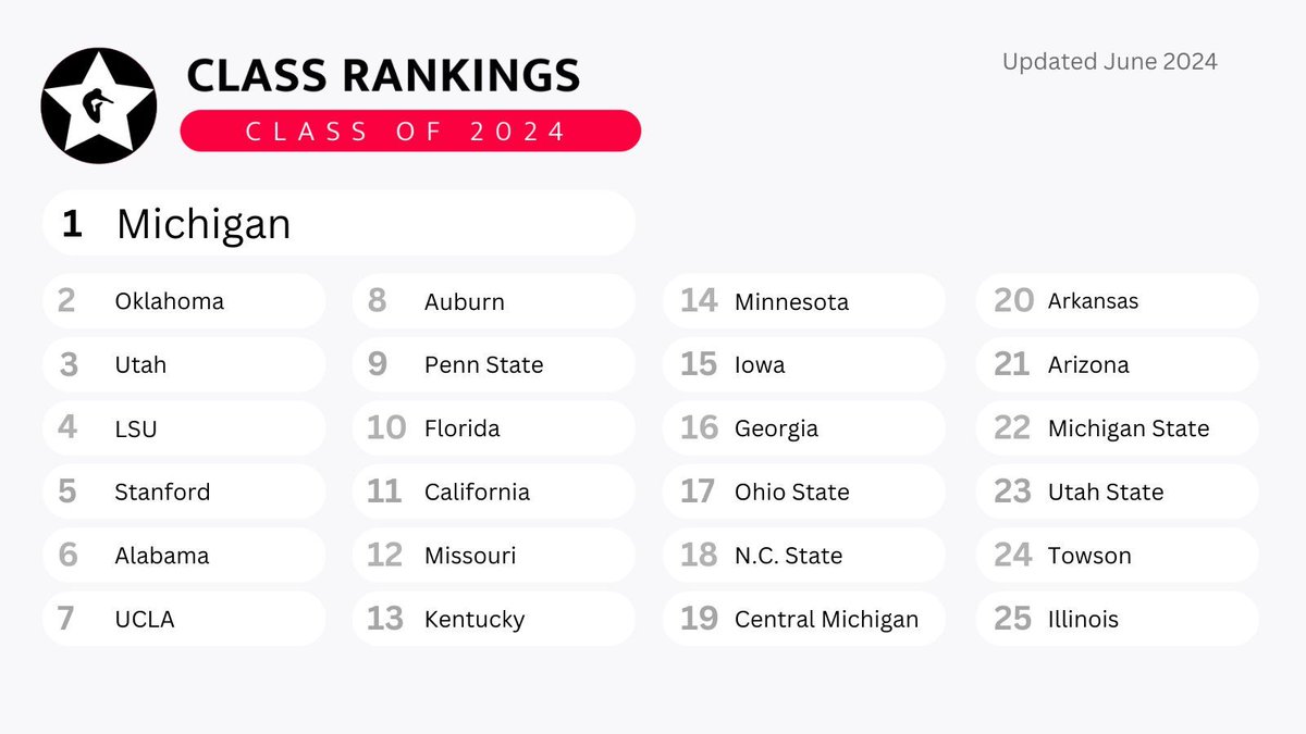 cgn_recruiting's tweet photo. One final class rankings update before new and updated star ratings are released later this month!

#NCAAgym Recruit Ratings 🤸‍♀️➡️ https://t.co/Xj0mFJ5EKM https://t.co/NRTpmmUZAN