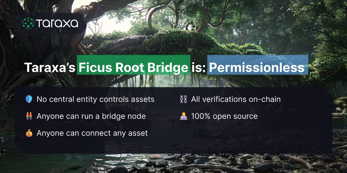 taraxa_project's tweet photo. On $TARA's fully #permissionless #FicusRootBridge, 

🛡️ No central entity controls assets
🧑‍🤝‍🧑 Anyone can run a bridge node
💰 Anyone can connect any asset 
⛓️ All verifications on-chain
👨‍💻 100% open source 

#BUIDL on $TARA b/c we're #decentralized: https://t.co/2J7nKRzdcL https://t.co/v8jyrDuVBc