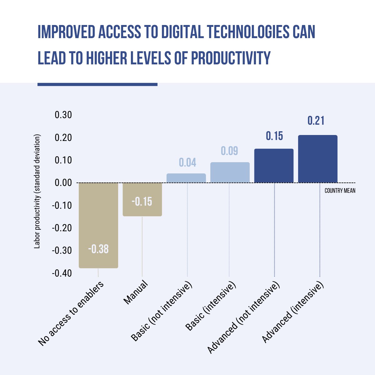 The link between digitalization and productivity: Businesses that adopt technology can be more competitive and efficient, potentially contributing to broader economic growth and better jobs for Africans. 

🔗Find out more in IFC's new book: wrld.bg/e6cS50S1ukF #DigitalAfrica