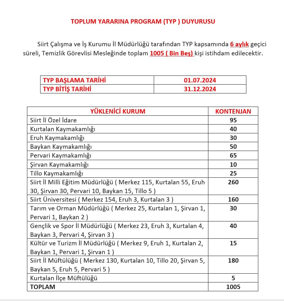 Şehrimizde istihdamı arttırmak için Toplum Yararına Programlar (TYP) kapsamında 6 ay geçici süreli, Temizlik Görevlisi mesleğinde son başvuru tarihi 8 Haziran Cuma olmak üzere  toplam 1005 (Bin beş) kişi istihdam edilecektir. 

Hayırlı olmasını temenni ediyorum.