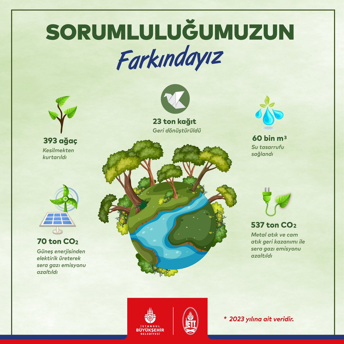 ietttr's tweet photo. İETT olarak sorumluluğumuzun farkındayız! Geri dönüşüm ve yenilenebilir enerji ile yarınlara daha yeşil bir çevre bırakmak mümkün. ♻️🌳🌿 https://t.co/78rKsalCRY