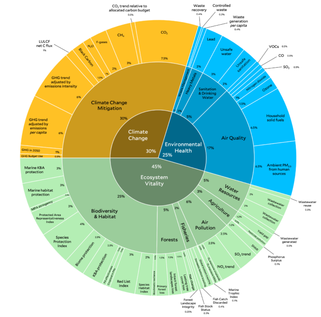 Columbia Climate School (@columbiaclimate) on Twitter photo For 25 years, the Environmental Performance Index (EPI) from <a href="/YaleCELP/">Yale Center for Environmental Law & Policy</a> and <a href="/ciesin/">CIESIN</a> has provided an evidence-based sustainability scorecard. While there has some been progress in recent years, the 2024 EPI highlights many areas for improvement. Learn more: news.climate.columbia.edu/2024/06/04/new… For 25 years, the Environmental Performance Index (EPI) from <a href="/YaleCELP/">Yale Center for Environmental Law & Policy</a> and <a href="/ciesin/">CIESIN</a> has provided an evidence-based sustainability scorecard. While there has some been progress in recent years, the 2024 EPI highlights many areas for improvement. Learn more: news.climate.columbia.edu/2024/06/04/new…