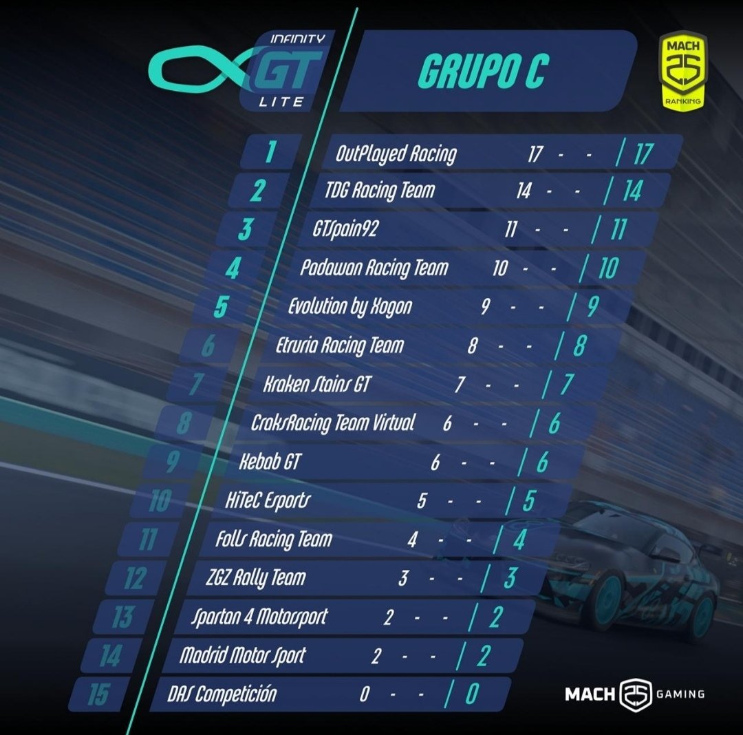 HiTEC_eSports's tweet photo. #GT7⚫🟠⚪
📋Temporada @Mach25Gaming
🏁 @InfinityGSeries
🗓️Ronda 1/3✅ | Fase de grupos
📌Carrera
🔟 #CHONY19
📌Clasificación provisional
🔟 @HiTEC_eSports
Bonita primera carrera que nos brindó "La Infinita". Y #Chony en la pelea por el Top10.💪🏻
T⚫E🧡A⚪M @HiTEC_eSports https://t.co/KmhGIBgBuW