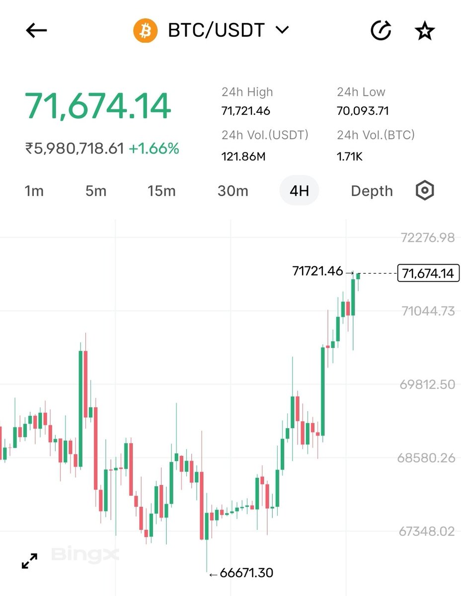 Bitcoin $71700 

Again $BTC 🔥