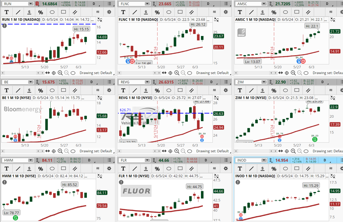ConnieHillCS's tweet photo. Industrial Sector stocks are making a big splash on our Early Morning Movers scan. Some examples, not recommendations are: #RUN, #FLNC, #AMSC, #BE, #REVG, #ZIM, #HWM, #FLR, #INOD. Let's see if those gains hold today. https://t.co/VEnf7yCHoV