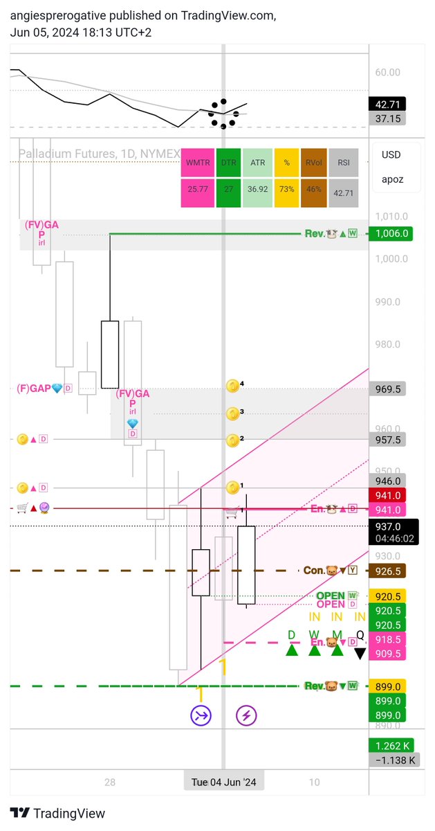 axgprerogative's tweet photo. 🛒 | $PA_F (Palladium Futures)

Im in LONG swings.🐮

🖍️ Initial levels and targets are marked.

💡¹ I use #theSTRAT + (RSI + SMA crossover) for ENTRY and EXIT.

💡² #ICT's #fairvaluegaps & #consequentencroachment for TARGETS.

💡³ #trendlines & #channels for DIRECTION + staying IN trades.

💡⁴ For my SWINGS on regular STOCKS I DONT monitor timeframes LOWER than the 🄳.

❌𝗙𝗶𝗻𝗮𝗻𝗰𝗶𝗮𝗹 𝗔𝗱𝘃𝗶𝗰𝗲,
𝗔𝗻𝘆 𝗾𝘂𝗲𝘀𝘁𝗶𝗼𝗻𝘀 𝗽𝗹𝗲𝗮𝘀𝗲 𝗮𝘀𝗸.💋

-----
