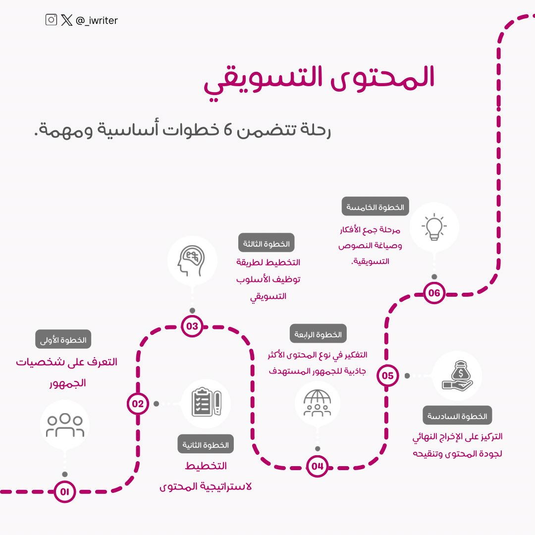 _iwriter's tweet photo. 6 خطوات أساسية تتضمنها رحلة كتابة المحتوى التسويقي للمنشورات التسويقية: https://t.co/y9fhxKmrTP
