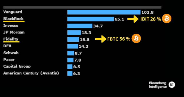 Datos que🤯🤯🤯 Aparte de los 12.491 #bitcoin comprados por los #ETFs de forma reciente... miren esto👇👇👇 En la imagen los 10 principales emisores de #ETFs sobre múltiples activos en 🇺🇸 y sus flujos de capital en los primeros 5 meses del año 🎯El ETF de #BlackRock en $BTC