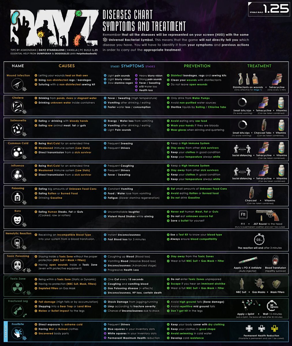 #DayZ | #DayZTips | #Patch125
🔹Updated Diseases Chart (1.25)
🔹Full HD: i.imgur.com/wq0ulli.png