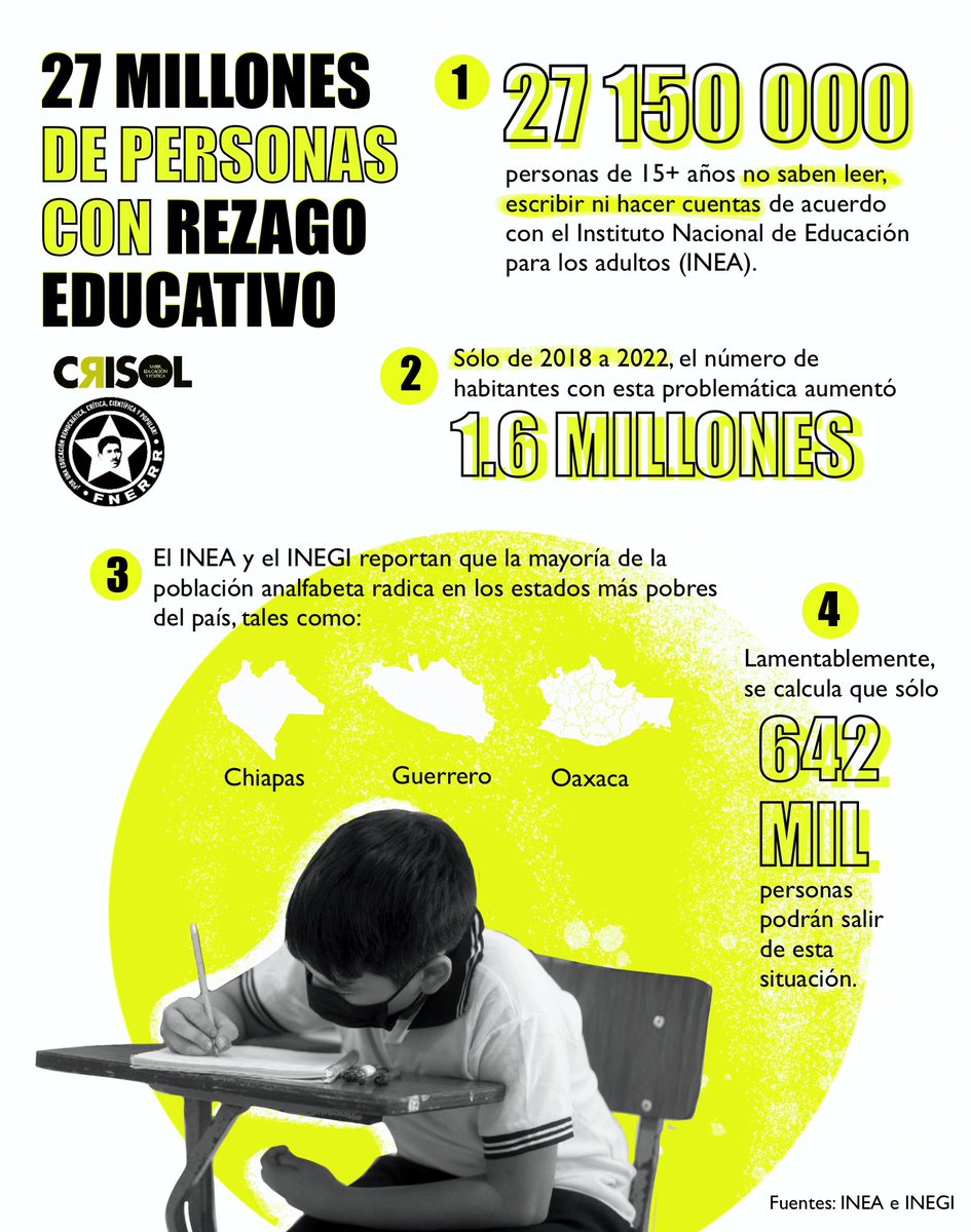 FNERRR_NACIONAL's tweet photo. 📣 ¡𝟮𝟳 𝗺𝗶𝗹𝗹𝗼𝗻𝗲𝘀 𝗱𝗲 𝗽𝗲𝗿𝘀𝗼𝗻𝗮𝘀 𝗰𝗼𝗻 𝗿𝗲𝘇𝗮𝗴𝗼 𝗲𝗱𝘂𝗰𝗮𝘁𝗶𝘃𝗼!
 
• De acuerdo con @INEAmx, para cuando inicie el próximo sexenio, habrá en México más de 27 millones 150 mil personas de 15 años o más con rezago educativo. 
📚📈

🔗 https://t.co/lrhLM0T9cP https://t.co/09MFqOzNyt