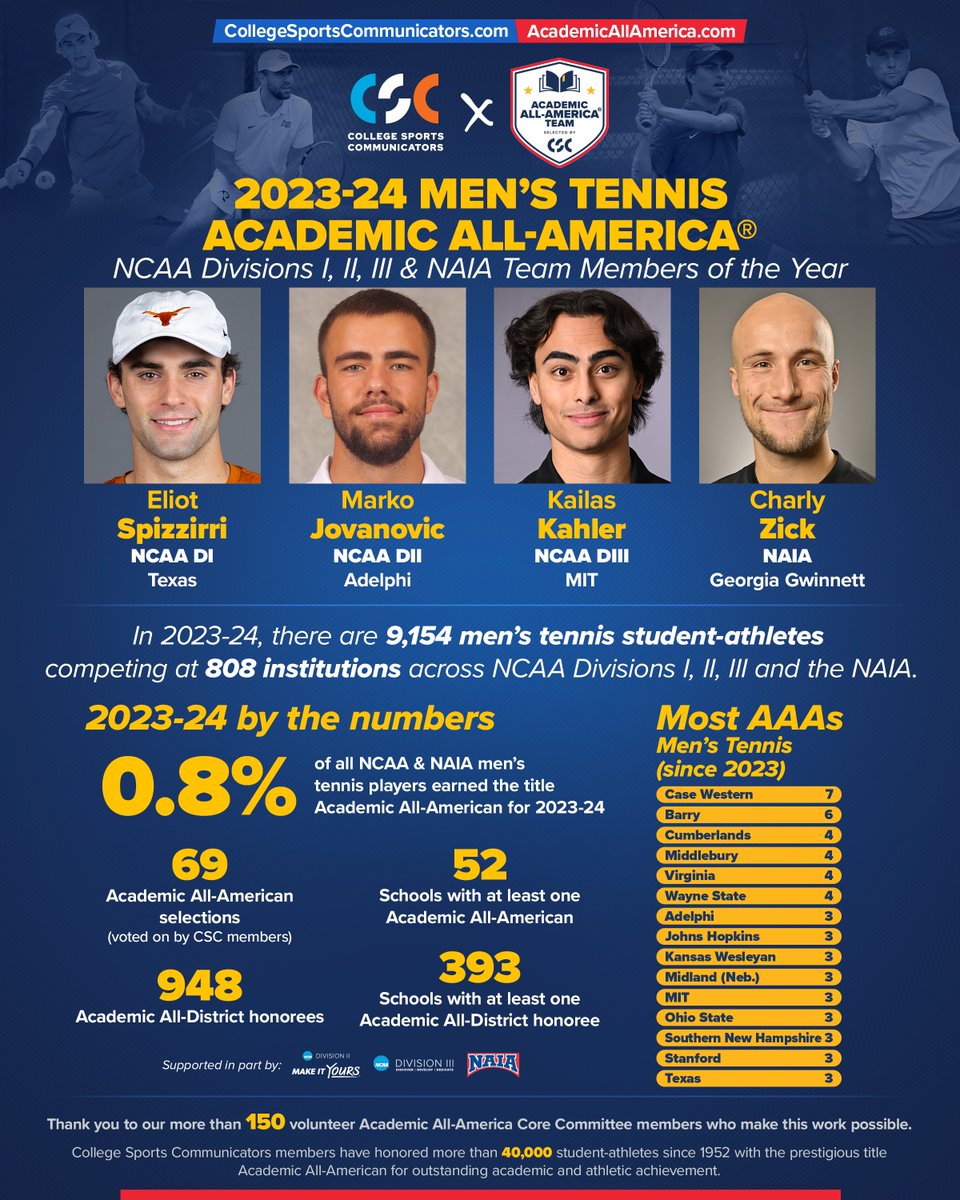 Academic All-Americaยฎ, selected by CSC (@acadallamerica) on Twitter photo Hereโs a look the numbers from the <a href="/NCAA/">NCAA</a>, <a href="/NCAADII/">NCAA Division II</a>, <a href="/NCAADIII/">NCAA Division III</a> and <a href="/NAIA/">NAIA</a> 2023-24 <a href="/CollSportsComm/">College Sports Communicators</a> @acadallamerica menโs tennis teams.
Congrats to Eliot Spizzirri (<a href="/TexasLonghorns/">Texas Longhorns</a>), Marko Jovanovic (<a href="/AUPanthers/">Adelphi University Athletics</a>), Kailas Kahler (<a href="/MITAthletics/">MIT Athletics</a>) and Charly Zick (<a href="/GGCAthletics/">GGC Athletics</a>)! Hereโs a look the numbers from the <a href="/NCAA/">NCAA</a>, <a href="/NCAADII/">NCAA Division II</a>, <a href="/NCAADIII/">NCAA Division III</a> and <a href="/NAIA/">NAIA</a> 2023-24 <a href="/CollSportsComm/">College Sports Communicators</a> @acadallamerica menโs tennis teams.
Congrats to Eliot Spizzirri (<a href="/TexasLonghorns/">Texas Longhorns</a>), Marko Jovanovic (<a href="/AUPanthers/">Adelphi University Athletics</a>), Kailas Kahler (<a href="/MITAthletics/">MIT Athletics</a>) and Charly Zick (<a href="/GGCAthletics/">GGC Athletics</a>)!