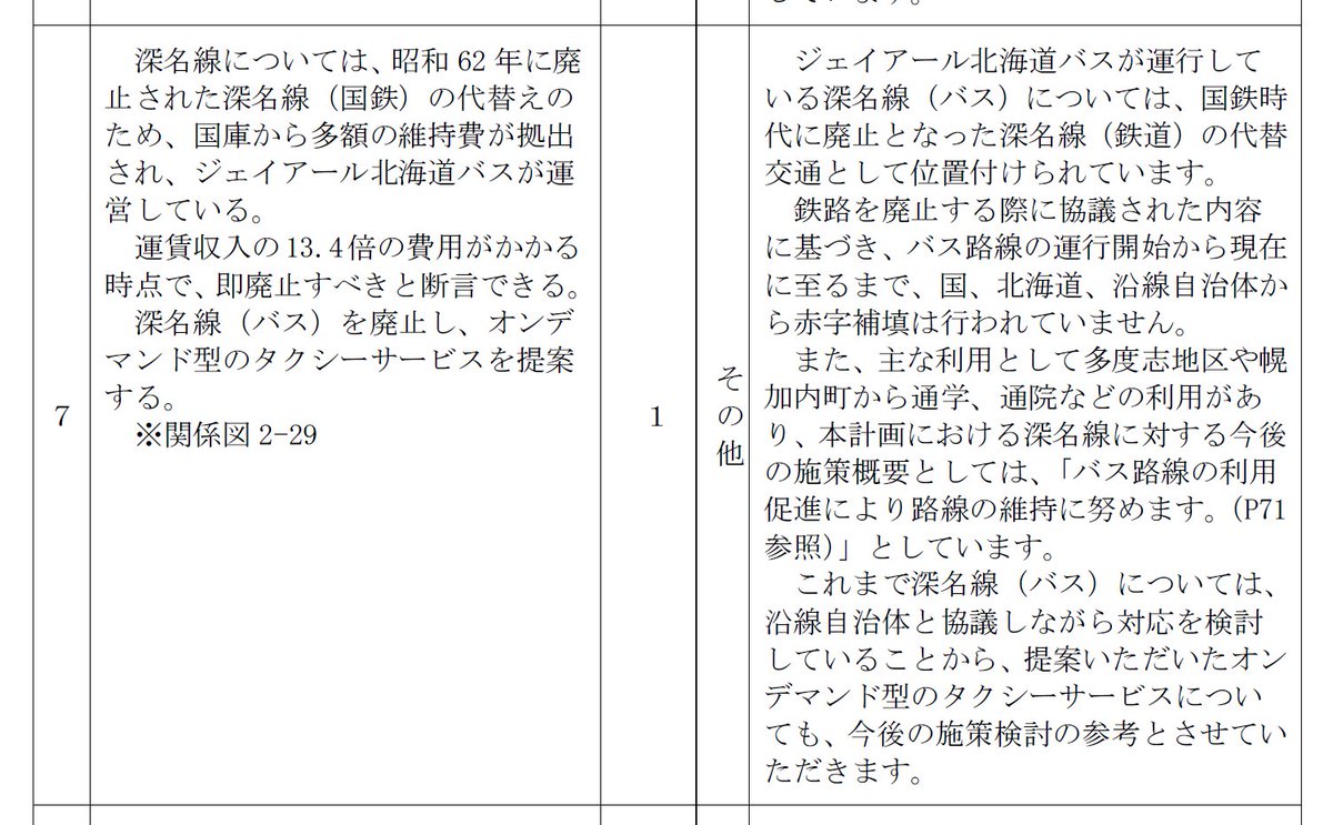 hokkaido_kiko's tweet photo. ＜クリップ＞
深川市地域公共交通計画（案）の意見募集の結果公表（深川市）https://t.co/iix5BZoMWb

Ｑ．深名線については、国庫から多額の維持費が拠出され（略）即廃止すべきと断言できる。

Ａ．バス路線の運行開始から現在に至るまで、国、北海道、沿線自治体から赤字補填は行われていません。 https://t.co/Cpw7PzBrCZ