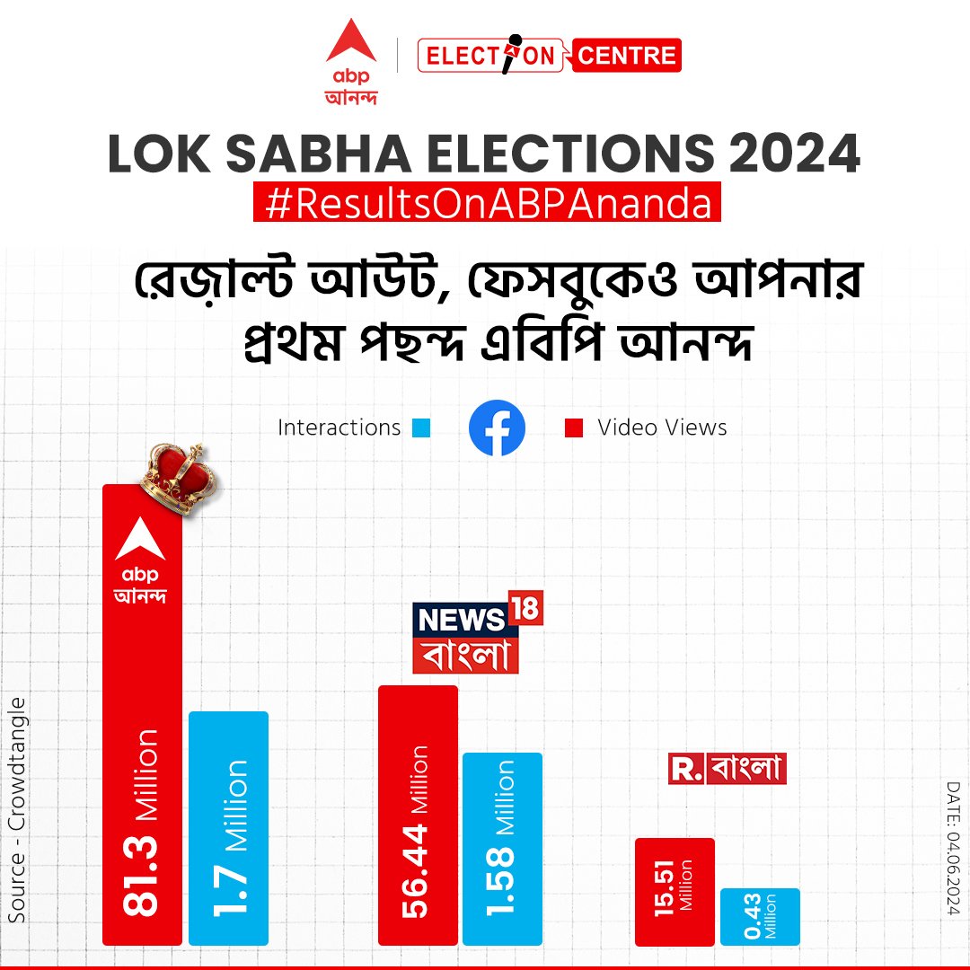 ABP Ananda (@abpanandatv) on Twitter photo ধন্যবাদ। #ResultsOnABP #ABPAnandalive #ABPAnanda #LokSabhaElection2024 #no1 #Banglanews <a href="/IamSumanDe/">Sange Suman</a> <a href="/TusharBanerjee/">Tushar Banerjee</a> <a href="/navneet_1086/">Navneet Gautam</a> <a href="/emotionjit/">Biswajit Chatterjee</a> ধন্যবাদ। #ResultsOnABP #ABPAnandalive #ABPAnanda #LokSabhaElection2024 #no1 #Banglanews <a href="/IamSumanDe/">Sange Suman</a> <a href="/TusharBanerjee/">Tushar Banerjee</a> <a href="/navneet_1086/">Navneet Gautam</a> <a href="/emotionjit/">Biswajit Chatterjee</a>