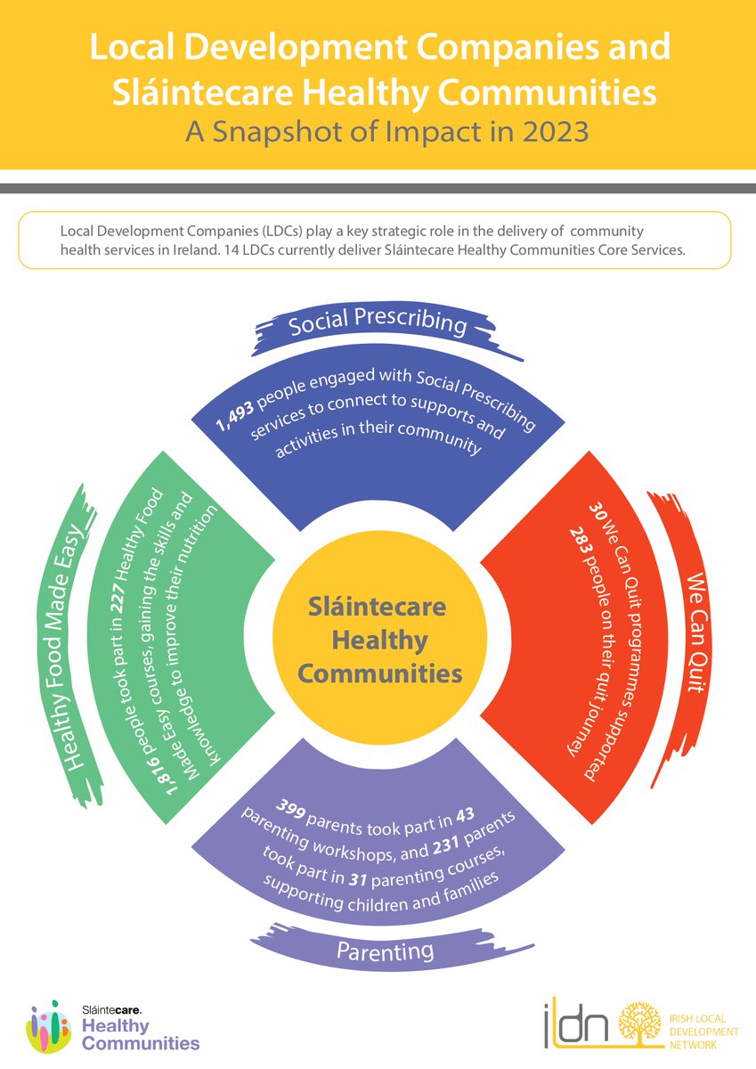 Illustrating the impact of Local Development Companies in tackling healthcare inequality in Ireland. 

Find out more here:
ildn.ie/themes/health-…