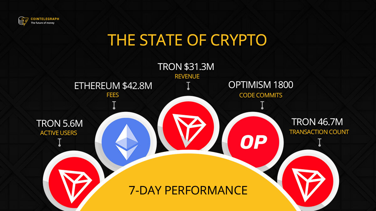 Cointelegraph's tweet photo. Analyzing the state of crypto. By utilizing on-chain data, let’s see which #crypto protocols and DApps performed the best this past week. 👇 https://t.co/zQK9PSszBZ