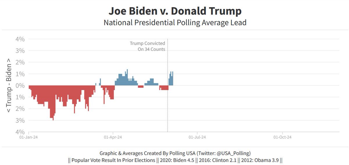 USA_Polling's tweet photo. (⭐️ State Presidential, Senate Averages, and Generic Ballot Lead Available For Twitter Subscribers⭐️)

Average National Presidential Polling Lead:

Biden +1.2%

- June 5, 2024 - https://t.co/QOXD80BrmP