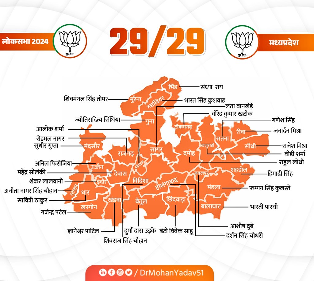 HitanandSharma's tweet photo. हृदय प्रदेश ने अर्पित किये.. माँ भारती को 29 कमल..!! https://t.co/d3cDVlIXlQ