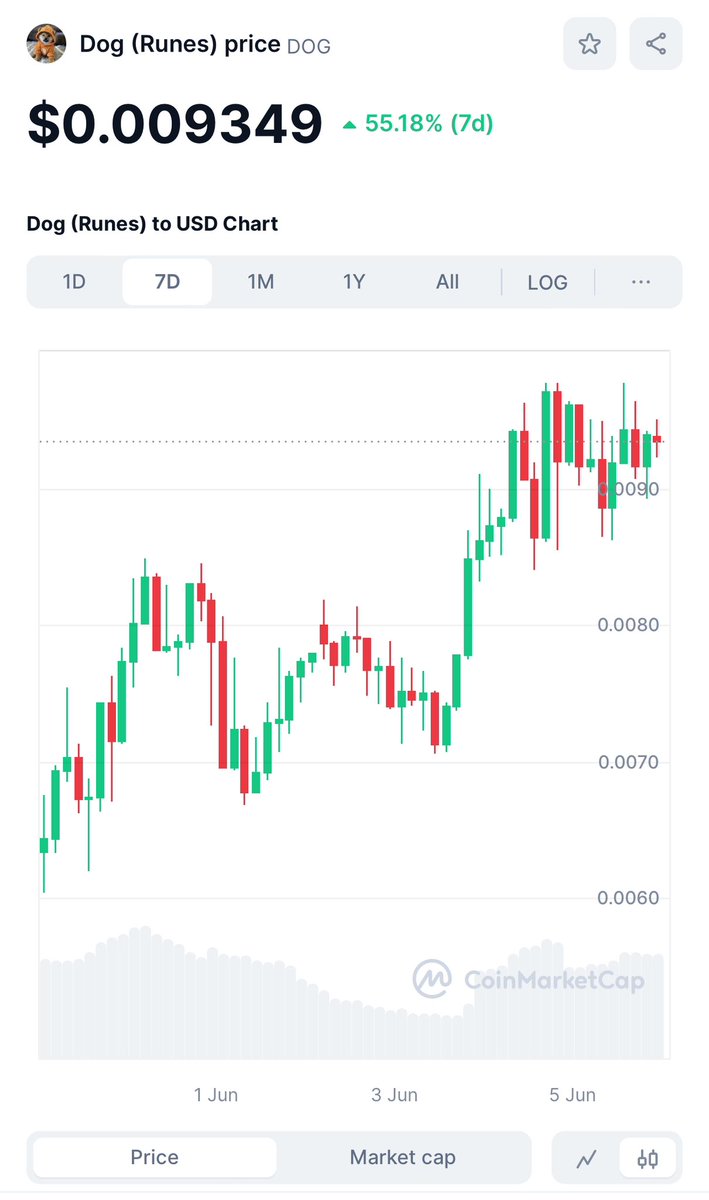 Likalentochucky's tweet photo. I can feel that this is the last week seeing $DOG under $1B market cap. #runes #DogOnBitcoin #memecoin #rune3 #bitcoin #DOGGOTOTHEMOON https://t.co/h4DNply0vX