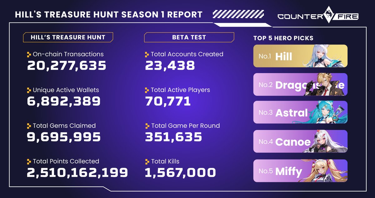 We're excited to share the report for Hill's Treasure Hunt Season 1.📊

Thank you for being part of this journey! 🥳