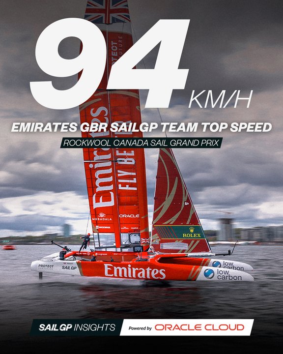 SailGP's tweet photo. .@EmiratesGBRSGP setting the top team speed at #CanadaSGP 🚀 https://t.co/TrbFCSeDEb