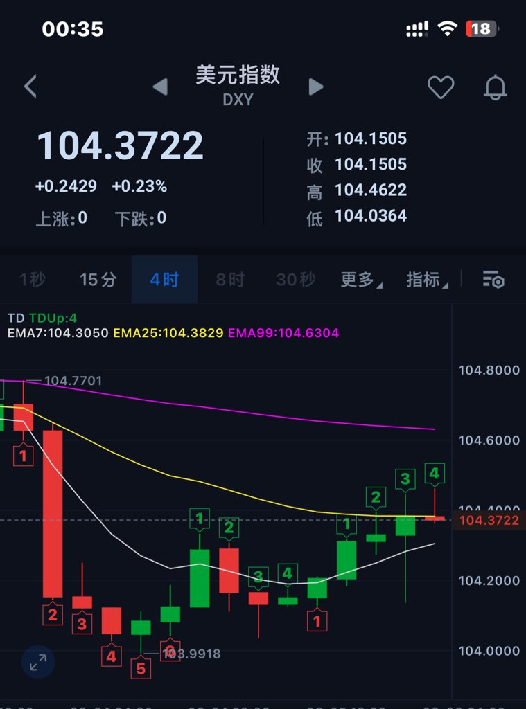 K2_Carry's tweet photo. ☑️  #DXY  

🔸美指上来了 可以减减仓.

🔹这两天的收益需要落袋 https://t.co/muubef7eSk