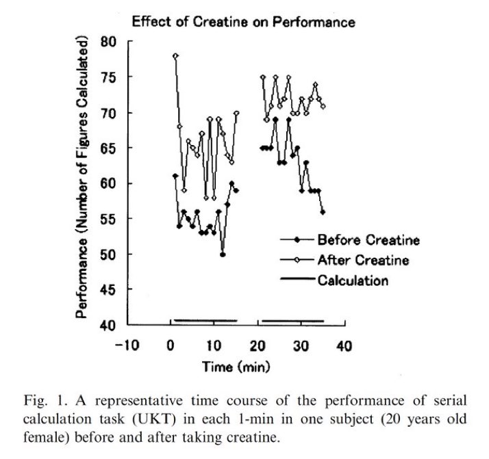 IgnaBroomr's tweet photo. La creatina es un nootrópico.

8 g de creatina mejoraron significativamente el rendimiento mental

La creatina está altamente concentrada en el cerebro y aumenta el metabolismo cerebral, brindando más energía mental.

Por @Outdoctrination https://t.co/VKiah8utAz