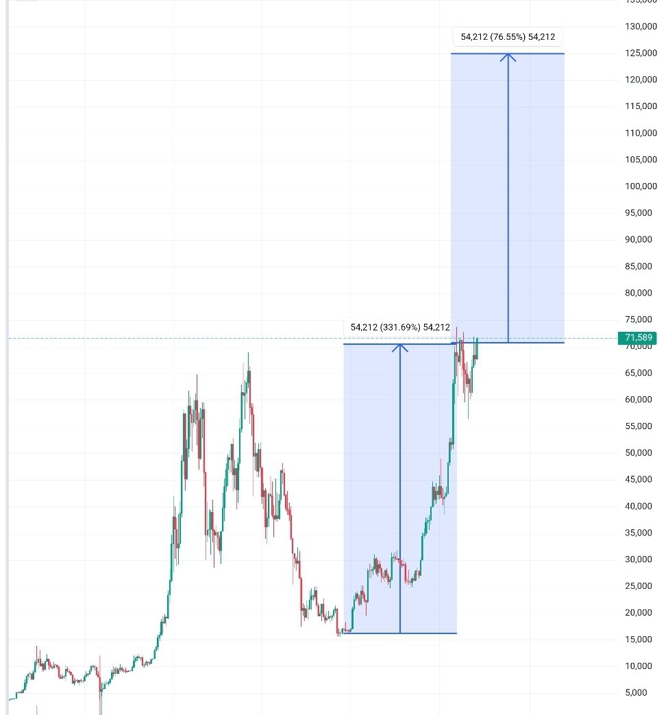 ChainRacingClub's tweet photo. If what we are looking at now plays out as a huge cup with a tight handle, then the measured move from the cup lands us at a $125,000 target.

Wowza.

$Btc #Bitcoin https://t.co/IDgvwsBLSr