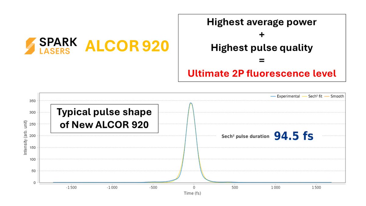 SPARKLASERS (@sparklasers1) on Twitter photo TAKE A LOOK AT THIS TYPICAL PULSE SHAPE OF NEW ALCOR 920!
This high-quality pulse is the result of constant improvement and stringent quality control.
This leads to ultimate 2P fluorescence!
Contact <a href="/SPARKLASERS1/">SPARKLASERS</a> to learn more or to try a laser and see by yourself. TAKE A LOOK AT THIS TYPICAL PULSE SHAPE OF NEW ALCOR 920!
This high-quality pulse is the result of constant improvement and stringent quality control.
This leads to ultimate 2P fluorescence!
Contact <a href="/SPARKLASERS1/">SPARKLASERS</a> to learn more or to try a laser and see by yourself.