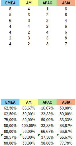 Western vs Eastern teams in Final
Placements per event
Team per region in finals
% participation from the region based on total teams

I honestly think that EMEA and AM deserves a more invested scene <a href="/PUBGEsports/">PUBG Esports</a>