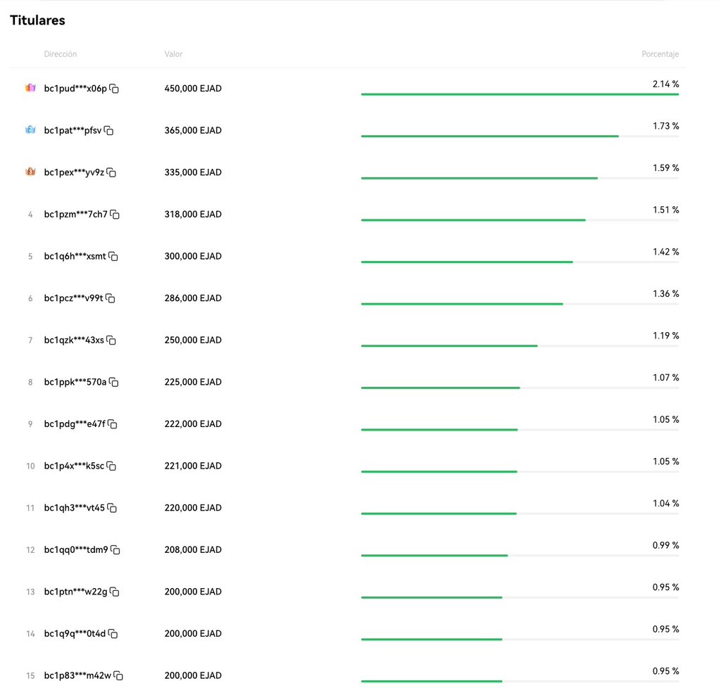 Ejad_io's tweet photo. Descubre $EJAD, un token BRC-20 en la blockchain de Bitcoin, que ofrece versatilidad y múltiples usos en transacciones y aplicaciones descentralizadas.
🔗 EJAD EN Okx | https://t.co/dI8nuuAmBv
#DYOR #ejad #bitcoin
#satsejad #brc20 #okx #okx交易所 #unisat #magiceden #xverse https://t.co/JHnCnOgQJS