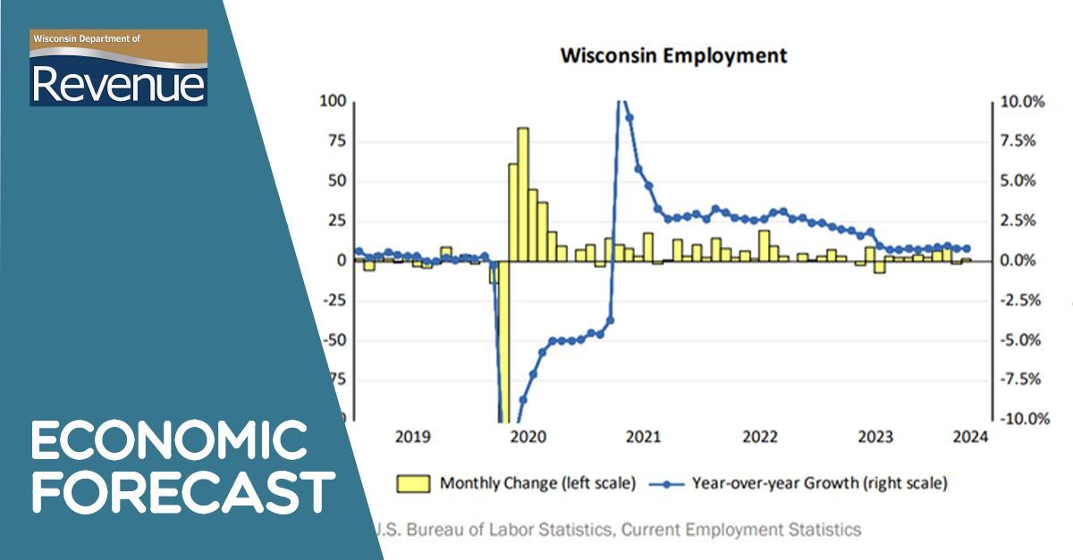 wi_revenue's tweet photo. In April, Wisconsin's unemployment rate fell to 2.9% and total nonfarm employment increased by 900. Check out our Monthly Economic Update for more employment information. https://t.co/CbEzjIKXoc #WIDOR #EconomicForecast #Unemployment https://t.co/2PZ1gcNykI