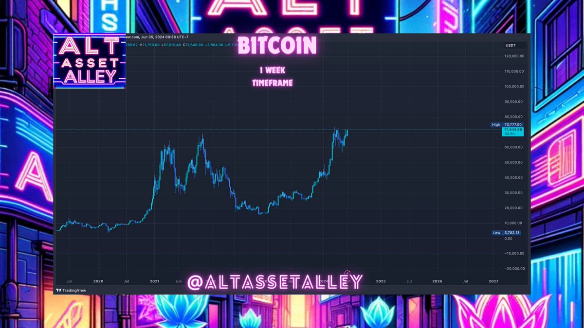 AltAssetAlley's tweet photo. $BTC very bullish on the 1 week time frame.  New ATH likely soon

#Bitcoin #Crypto #Blockchain #Bullrun #BTC #DayTrading #FuturesTrading #AltAssetAlley https://t.co/WmYAlcJaVZ